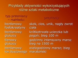 Przykłady aktywności wykorzystujących
różne szlaki metaboliczne
typ przemiany
– rozkładu:
beztlenowy
fosfokreatyny
beztlenowy
glukozy
tlenowy
glukozy
beztlenowy
kw.tłuszowego

przykłady
skok, cios, unik, nagły zwrot
ciała
krótkotrwała ucieczka lub
pogoń; bieg 100 m
godzinny intensywny marsz
bieg na 1500 m
wielogodzinny marsz; bieg
maratoński

 
