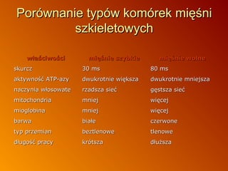 Porównanie typów komórek mięśni
szkieletowych
właściwości

mięśnie szybkie

mięśnie wolne

skurcz

30 ms

80 ms

aktywność ATP-azy

dwukrotnie większa

dwukrotnie mniejsza

naczynia włosowate

rzadsza sieć

gęstsza sieć

mitochondria

mniej

więcej

mioglobina

mniej

więcej

barwa

białe

czerwone

typ przemian

beztlenowe

tlenowe

długość pracy

krótsza

dłuższa

 