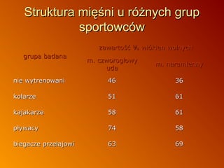 Struktura mięśni u różnych grup
sportowców
zawartość % włókien wolnych
grupa badana

m. czworogłowy
uda

m. naramienny

nie wytrenowani

46

36

kolarze

51

61

kajakarze

58

61

pływacy

74

58

biegacze przełajowi

63

69

 