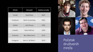 Početak
društvenih
mreža
Mreža Osnivač/i Godina osnutka
Tumblr David Karp 2007.
Facebook Mark Zuckerberg 2003.
Twitter Jack Dorsey 2006.
LinkedIn Reid Hoffman 2003.
Pinterest Ben Silbermann 2010.
Instagram Kevin S. & Mike K. 2010.
 