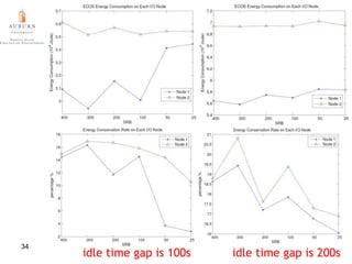 An Energy-Efficient Cluster Storage System28