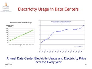 46/10/2011Electricity Usage in Data CentersAnnual Data Center Electricity Usage and Electricity Price increase Every year