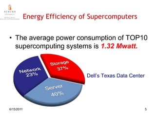 The average power consumption of TOP10 supercomputing systems is 1.32 Mwatt.Dell’s Texas Data Center56/10/2011Energy Efficiency of Supercomputers