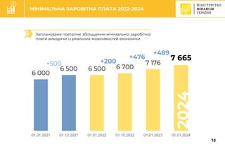 C
Заплановане поетапне збільшення мінімальної заробітної
плати виходячи із реальних можливостей економіки
МІНІМАЛЬНА ЗАРОБІТНА ПЛАТА 2022-2024
6 000
6 500 6 500 6 700
7 176
7 665
01.01.2021 01.12.2021 01.01.2022 01.10.2022 01.01.2023 01.01.2024
+500 +200
+476
+489
2024
10
 