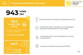C
СОЦІАЛЬНА ДОПОМОГА 2022-2024
Соціальний захист внутрішньо переміщених осіб
Соціальний захист громадян, які постраждали
внаслідок Чорнобильської катастрофи
Соціальний захист осіб з інвалідністю та дітей
з інвалідністю
Соціальна підтримка учасників АТО/ООС
195,3
(у 2022-2024
роках)
Видатки держбюджету для
Пенсійного фонду
11,1 млн пенсіонерів
Виплата:
допомог (3,1 млн осіб)
пільг (1,7 млн осіб)
субсидій (2,5 млн осіб)
319,7
млрд
грн
943
11
 