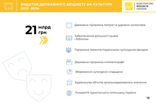 C
млрд
грн
21
зростання
зарплат
учителів
ВИДАТКИ ДЕРЖАВНОГО БЮДЖЕТУ НА КУЛЬТУРУ
2022 -2024
Забезпечення діяльності музеїв
і бібліотек
Підтримка проектів Українським культурним фондом
Державна підтримка кінематографії
Будівництво об’єктів загальнодержавного значення
Збереження культурної спадщини
Розкриття туристичного потенціалу України
Державна підтримка театрів та художніх колективів
15
 
