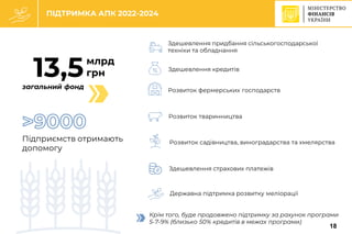 C
Підприємств отримають
допомогу
млрд
грн
13,5 Здешевлення кредитів
Розвиток фермерських господарств
Розвиток тваринництва
Здешевлення страхових платежів
Розвиток садівництва, виноградарства та хмелярства
Державна підтримка розвитку меліорації
Здешевлення придбання сільськогосподарської
техніки та обладнання
ПІДТРИМКА АПК 2022-2024
загальний фонд
Крім того, буде продовжено підтримку за рахунок програми
5-7-9% (близько 50% кредитів в межах програми)
18
 