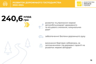 C
млрд
грн
240,6
19
РОЗВИТОК ДОРОЖНЬОГО ГОСПОДАРСТВА
2022-2024
розвиток та утримання мережі
автомобільнихдоріг державного
та місцевого значення, комунальних
доріг
забезпечення безпеки дорожнього руху
виконання боргових зобовязань за
запозиченнями під державні гарантії на
розвиток мережі автодоріг
 
