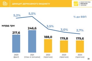 C
ДЕФІЦИТ ДЕРЖАВНОГО БЮДЖЕТУ
217,6
246,6
188,0 179,8 179,6
5,2%
5,5%
3,5%
3,0% 2,7%
2020
(факт)
2021
(план зі змінами)
2022
(прогноз)
2023
(прогноз)
2024
(прогноз)
% до ВВП
млрд грн
23
 