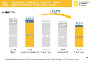 C
ДИНАМІКА ДЕРЖАВНОГО ТА ГАРАНТОВАНОГО
ДЕРЖАВНОГО БОРГУ УКРАЇНИ, % до ВВП
53,9% 56,5% 50,8% 48,5% 47,0%
7,0% 7,8%
5,1% 4,8% 4,2%
2020
(факт)
2021
(план зі змінами)
2022
(прогноз)
2023
(прогноз)
2024
(прогноз)
60,9%
млрд грн
64,3%
53,3%
55,9%
51,2%
* враховано узгоджений з МВФ ліміт державних гарантій на 2020 роки в обсязі 40 млрд грн
-13,1%
24
 