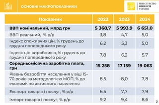 C
ОСНОВНІ МАКРОПОКАЗНИКИ
Показник 2022 2023 2024
ВВП номінальний, млрд грн 5 368,7 5 993,9 6 651,0
ВВП реальний, % р/р 3,8 4,7 5,0
Індекс споживчих цін, % грудень до
грудня попереднього року
6,2 5,3 5,0
Індекс цін виробників, % грудень до
грудня попереднього року
7,8 6,2 5,7
Середньомісячна заробітна плата,
грн
15 258 17 159 19 063
Рівень безробіття населення у віці 15-
70 років за методологією МОП, % до
економічно активного населення
8,5 8,0 7,8
Експорт товарів і послуг, % р/р 6,5 7,7 7,9
Імпорт товарів і послуг, % р/р 9,2 9,4 8,6 2
 