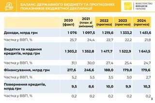 C
БАЛАНС ДЕРЖАВНОГО БЮДЖЕТУ ТА ПРОГНОЗНИХ
ПОКАЗНИКІВ БЮДЖЕТНОЇ ДЕКЛАРАЦІЇ
2020
(факт)
2021
(план зі
змінами)
2022
(прогноз)
2023
(прогноз)
2024
(прогноз)
Доходи, млрд грн 1 076 1 097,5 1 219,6 1 333,2 1 451,6
Частка у ВВП, % 25,7 24,4 22,7 22,2 21,8
Видатки та надання
кредитів, млрд грн
1 303,2 1 352,8 1 417,7 1 522,9 1 641,5
Частка у ВВП, % 31,1 30,0 27,4 25,4 24,7
Фінансування, млрд грн 217,6 246,6 188,0 179,8 179,6
Частка у ВВП, % 5,2 5,5 3,5 3,0 2,7
Повернення кредитів,
млрд грн
9,5 8,6 10,0 9,9 10,3
Частка у ВВП, % 0,2 0,2 0,2 0,2 0,2
3
 