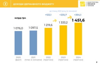 C
ДОХОДИ ДЕРЖАВНОГО БЮДЖЕТУ
1 076,0 1 097,5
1 219,6
1 333,2
1 451,6
2020
(факт)
2021
(план зі змінами)
2022
(прогноз)
2023
(прогноз)
2024
(прогноз)
млрд грн
до плану 2021 року (зі змінами)
+122,1 +235,7 +354,1
4
 