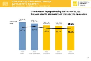 C
ПЕРЕРОЗПОДІЛ ВВП ЧЕРЕЗ ДОХОДИ
ДЕРЖАВНОГО БЮДЖЕТУ
(без врахування міжбюджетних трансфертів)
25,4%
24,1%
22,5% 22,0% 21,6%
20,7% 21,4%
19,9% 19,7% 19,4%
2020
(факт)
2021
(план зі змінами)
2022
(прогноз)
2023
(прогноз)
2024
(прогноз)
Зменшення перерозподілу ВВП означає, що
більше коштів залишається у бізнесу та громадян
Загальний
фонд
5
 
