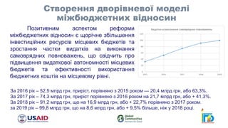 Позитивним аспектом реформи
міжбюджетних відносин є щорічне збільшення
інвестиційних ресурсів місцевих бюджетів та
зростання частки видатків на виконання
самоврядних повноважень, що свідчить про
підвищення видаткової автономності місцевих
бюджетів та ефективності використання
бюджетних коштів на місцевому рівні.
Створення дворівневої моделі
міжбюджетних відносин
За 2016 рік – 52,5 млрд грн, приріст, порівняно з 2015 роком — 20,4 млрд грн, або 63,3%.
За 2017 рік – 74,3 млрд грн, приріст порівняно з 2016 роком на 21,7 млрд грн, або + 41,3%.
За 2018 рік – 91,2 млрд грн, що на 16,9 млрд грн, або + 22,7% порівняно з 2017 роком.
за 2019 рік – 99,8 млрд грн, що на 8,6 млрд грн, або + 9,5% більше, ніж у 2018 році.
 