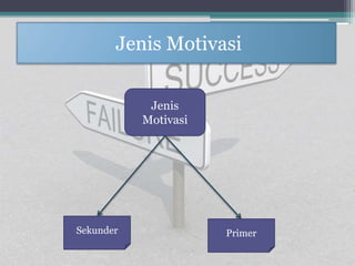 Jenis Motivasi
Jenis
Motivasi
PrimerSekunder
 