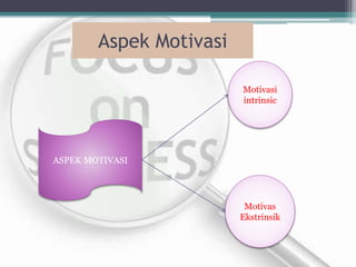 Aspek Motivasi
ASPEK MOTIVASI
Motivasi
intrinsic
Motivas
Ekstrinsik
 
