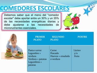 COMEDORES ESCOLARES
Debemos saber que el menú del "comedor
escolar" debe aportar entre un 30% y un 35%
de las necesidades energéticas diarias y
debe ajustarse a las necesidades de
micronutrientes esenciales.
PRIMER
PLATO
SEGUNDO
PLATO
POSTRE
Pasta o arroz
Legumbre +
verdura
Verdura + patatas
Legumbres +
patatas
Carne
Pescado
Huevos + ensalada
o verdura
Lácteo
y/o
fruta
 