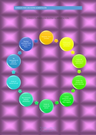 8
CONSEJOS PARA UNA BUENA ALIMENTACIÒN
CONSEJOS PARA UNA BUENA ALIMENTACION:
Respetar las 4
comidas
comer gran
cantidad de
alimentos
tratar de
mantener el
peso ideal
Evitar los
excesos de
grasa saturada
Comer
alimentos con
suficiente
fibra vegetal
Evitar el
exceso de
azucar
No consumir
bebidas
alcoholicas
Evitar el
exceso de sal
No
sobrepasar el
20% de
proteinas
Realizar
actividad fisica
acorde a su
fisico..
 