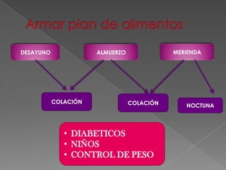DESAYUNO

MERIENDA

ALMUERZO

COLACIÓN

COLACIÓN

• DIABETICOS
• NIÑOS
• CONTROL DE PESO

NOCTUNA

 