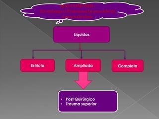 MAS COMUNES :
Sin embargo el Profesional las prescribe de
forma individual.

Liquidas

Estricta

Ampliada

• Post Quirúrgico
• Trauma superior

Completa

 