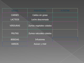 GRUPO

PERMITIDOS

CARNES

Caldos sin grasa

LACTEOS

Leche descremada

VERDURAS

Zumos vegetales colados

FRUTAS

Zumos naturales colados

BEBIDAS

Infusiones

VARIOS

Azúcar y miel

A EVITAR

 