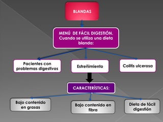 BLANDAS

MENÚ DE FÁCIL DIGESTIÓN.
Cuando se utiliza una dieta
blanda:

Pacientes con
problemas digestivos

Estreñimiento

Colitis ulcerosa

CARACTERÍSTICAS:
Bajo contenido
en grasas

Bajo contenido en
fibra

Dieta de fácil
digestión

 