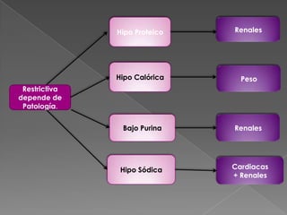Hipo Proteico

Renales

Hipo Calórica

Peso

Restrictiva
depende de
Patología.
Bajo Purina

Renales

Hipo Sódica

Cardiacas
+ Renales

 