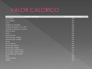 Cereales y derivados

Valor energético (kcal.)

Arroz blanco

354

Arroz integral

350

Avena

367

Cereales con chocolate

358

Cereales de desayuno, con miel

386

Cereales de desayuno, sin azucar

386

Copos de maíz

350

Frostis

355

Harina de maíz

349

Harina de trigo, integral

340

Harina de trigo, refinada

353

Krispis

351

Pan de centeno

241

Pan de trigo, blanco

255

Pan de trigo, integral

239

Pan de trigo, molde, blanco

233

Pan de trigo, molde integral

216

Pan tostado, tipo "biscotte"

411

Pasta

368

Sémola de trigo

368

Tapioca

338

 