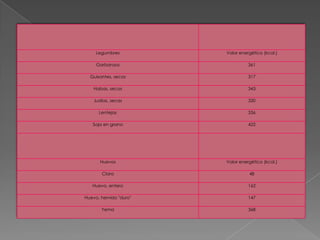 Legumbres

.

Valor energético (kcal.)

Garbanzos

361

Guisantes, secos

317

Habas, secas

343

Judías, secas

330

Lentejas

336

Soja en grano

422

Huevos

Valor energético (kcal.)

Clara

48

Huevo, entero

162

Huevo, hervido "duro"

147

Yema

368

 