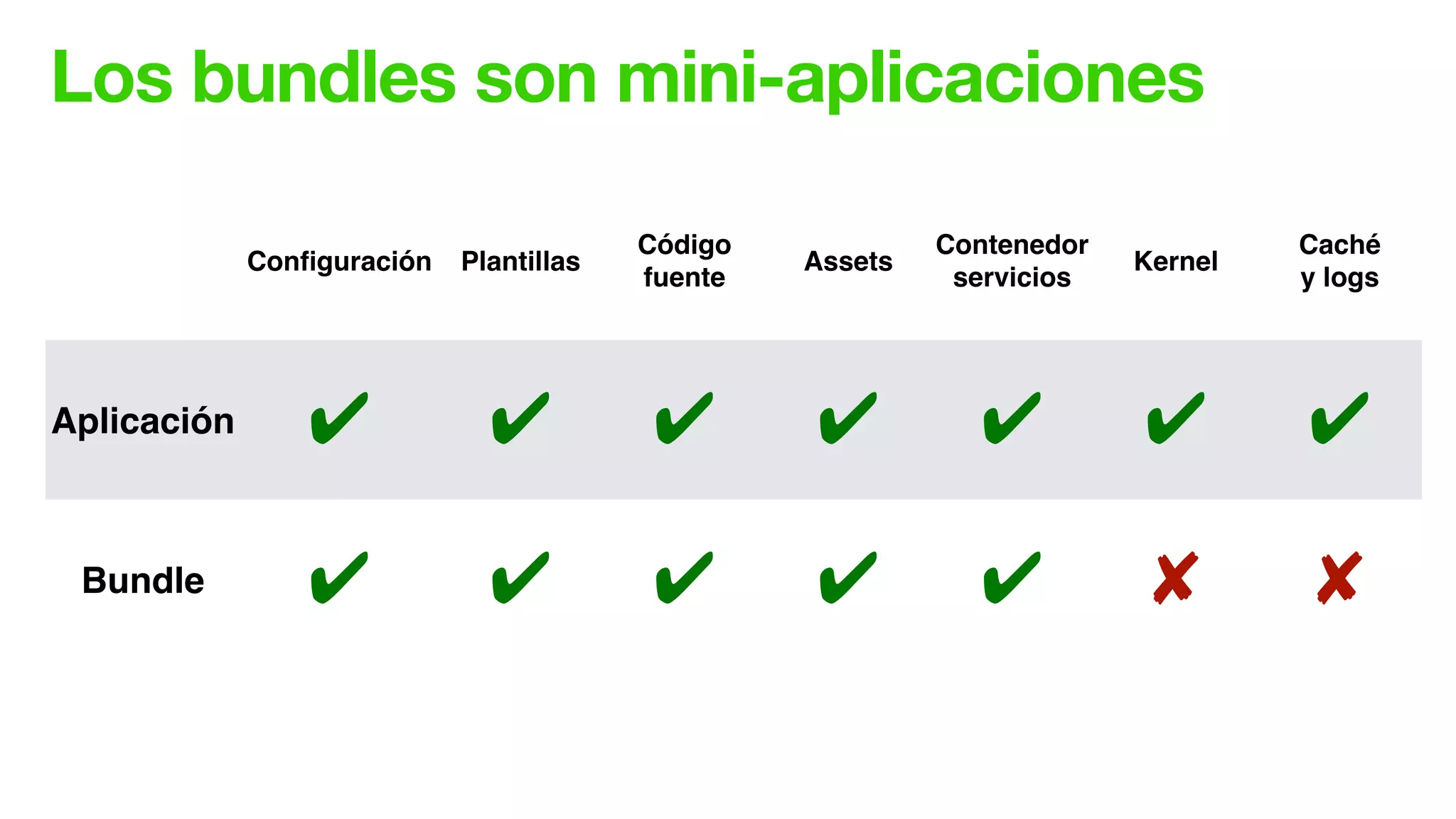 Los bundles son mini-aplicaciones
Conﬁguración Plantillas
Código!
fuente
Assets
Contenedor
servicios
Kernel
Caché!
y logs
Aplicación ✔ ✔ ✔ ✔ ✔ ✔ ✔
Bundle ✔ ✔ ✔ ✔ ✔ ✘ ✘
 