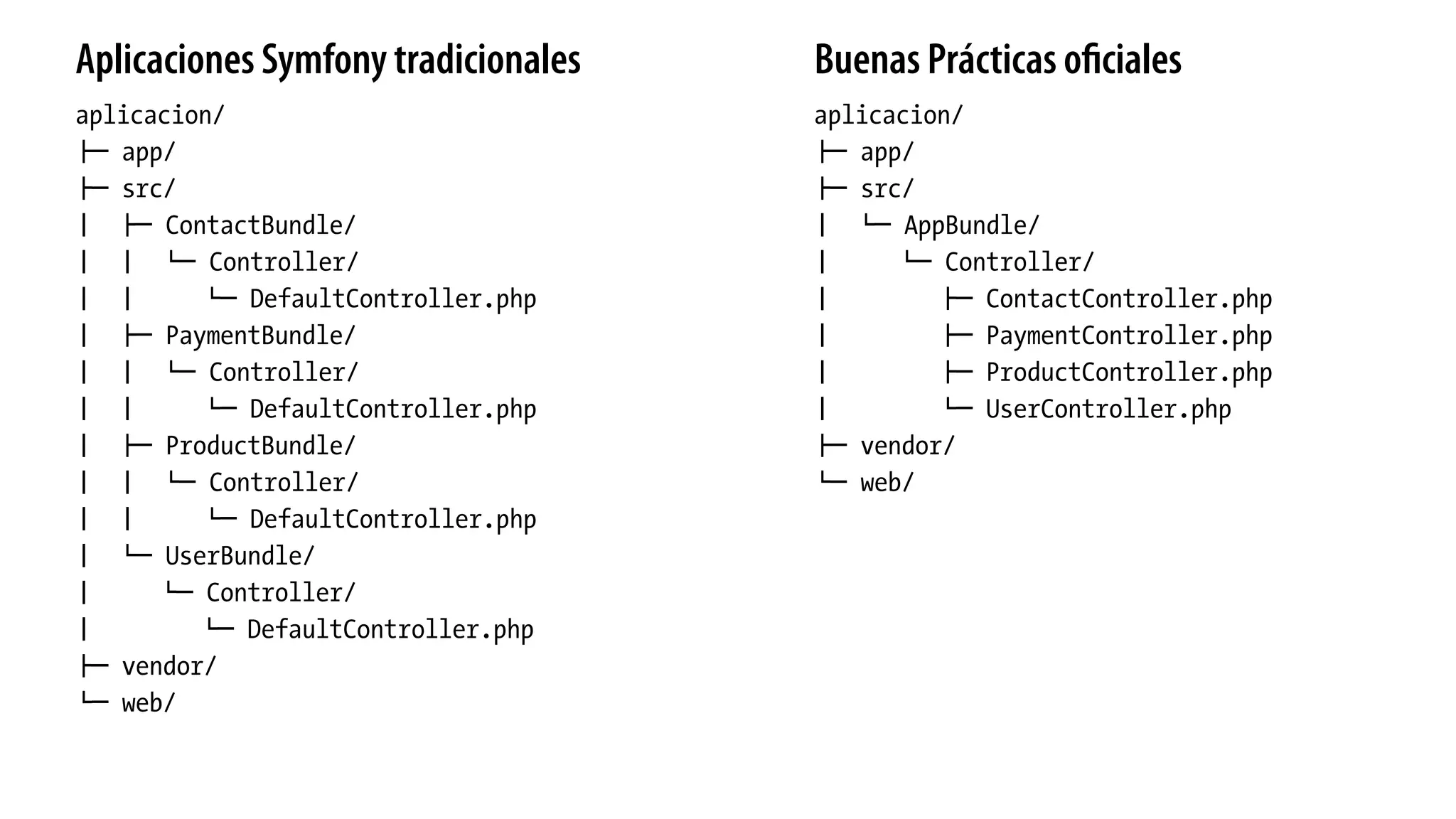 aplicacion/
!" app/
!" src/
# !" ContactBundle/
# # $" Controller/
# # $" DefaultController.php
# !" PaymentBundle/
# # $" Controller/
# # $" DefaultController.php
# !" ProductBundle/
# # $" Controller/
# # $" DefaultController.php
# $" UserBundle/
# $" Controller/
# $" DefaultController.php
!" vendor/
$" web/
aplicacion/
!" app/
!" src/
# $" AppBundle/
# $" Controller/
# !" ContactController.php
# !" PaymentController.php
# !" ProductController.php
# $" UserController.php
!" vendor/
$" web/
Aplicaciones Symfony tradicionales Buenas Prácticas oﬁciales
 