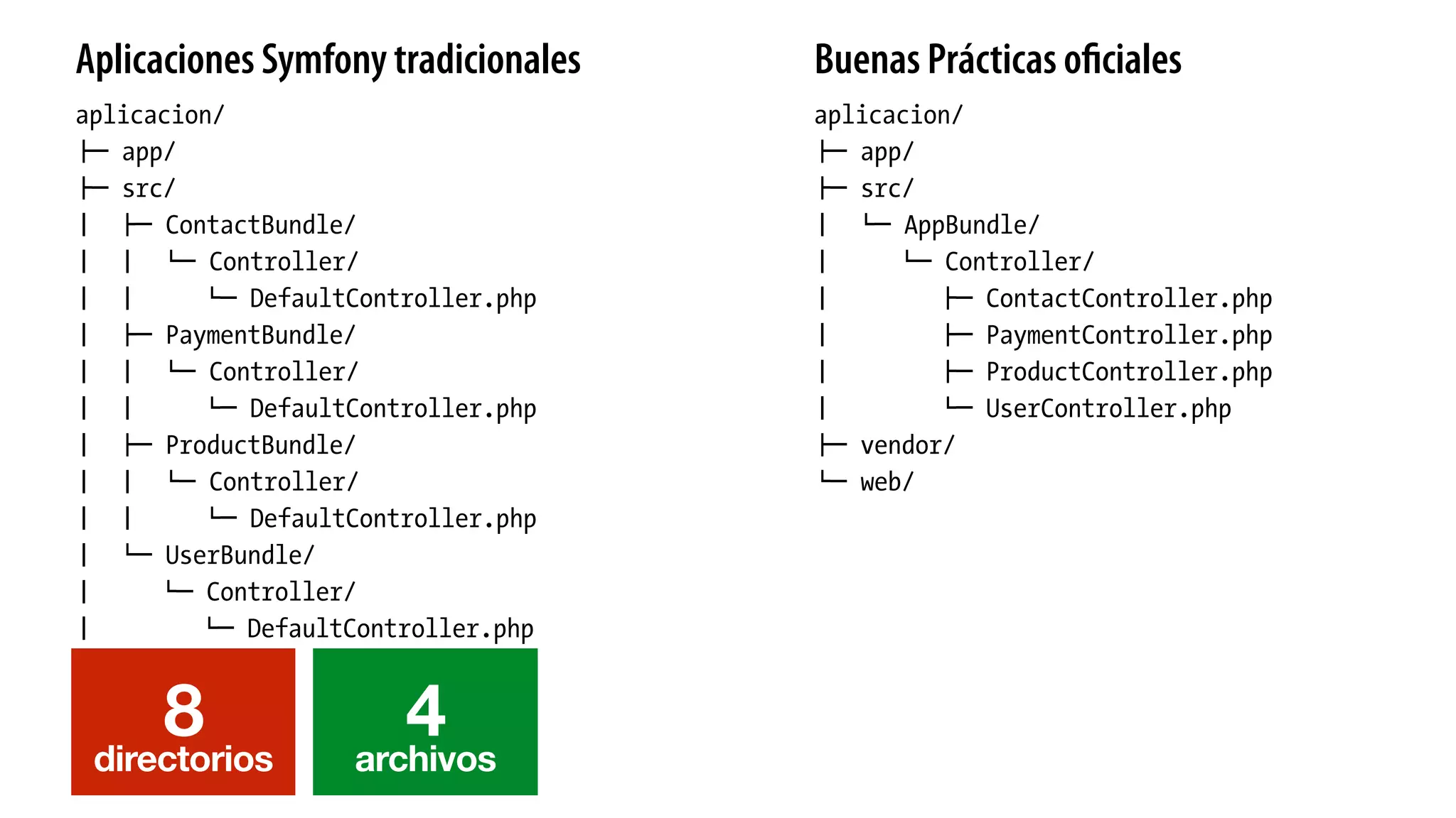 aplicacion/
!" app/
!" src/
# !" ContactBundle/
# # $" Controller/
# # $" DefaultController.php
# !" PaymentBundle/
# # $" Controller/
# # $" DefaultController.php
# !" ProductBundle/
# # $" Controller/
# # $" DefaultController.php
# $" UserBundle/
# $" Controller/
# $" DefaultController.php
!" vendor/
$" web/
aplicacion/
!" app/
!" src/
# $" AppBundle/
# $" Controller/
# !" ContactController.php
# !" PaymentController.php
# !" ProductController.php
# $" UserController.php
!" vendor/
$" web/
Aplicaciones Symfony tradicionales Buenas Prácticas oﬁciales
8directorios
4archivos
 