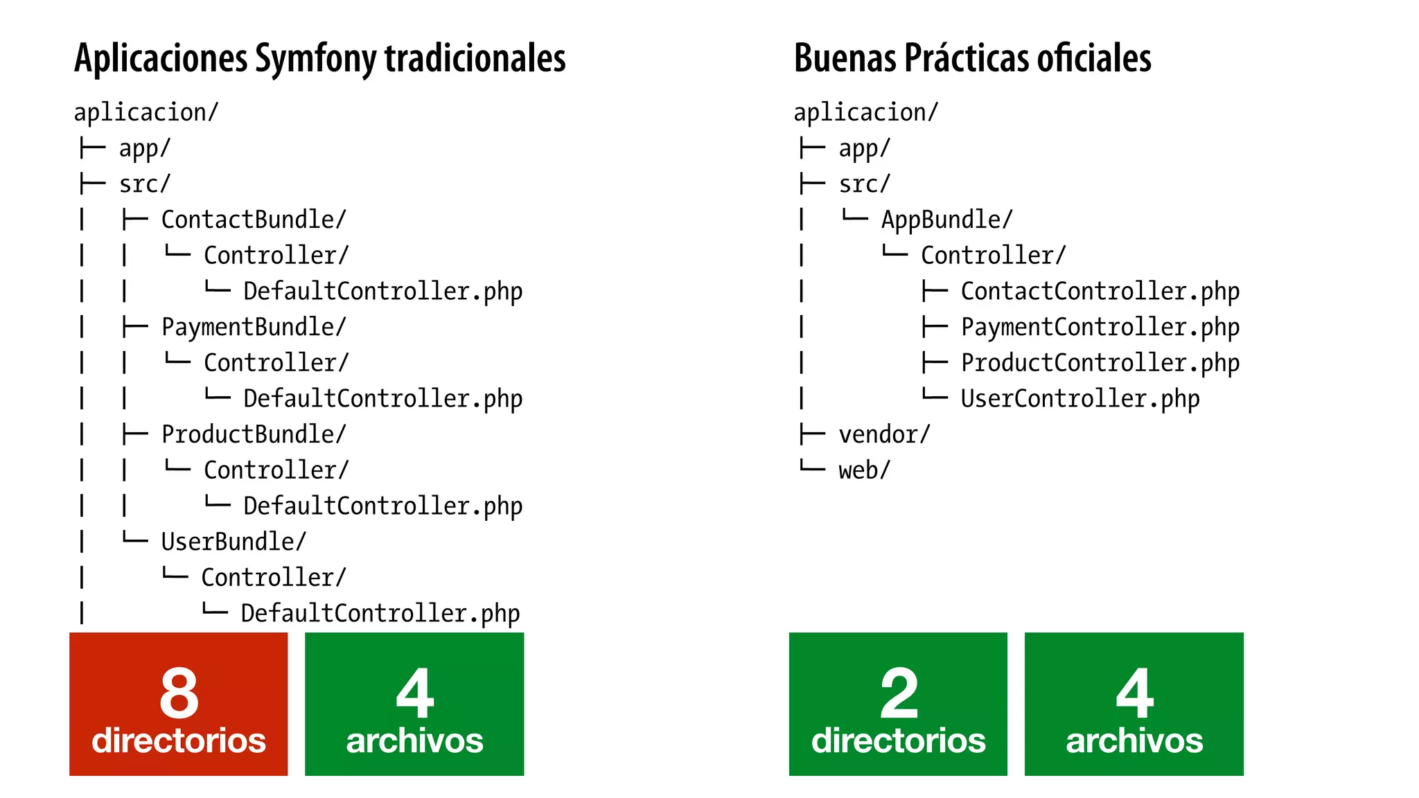 aplicacion/
!" app/
!" src/
# !" ContactBundle/
# # $" Controller/
# # $" DefaultController.php
# !" PaymentBundle/
# # $" Controller/
# # $" DefaultController.php
# !" ProductBundle/
# # $" Controller/
# # $" DefaultController.php
# $" UserBundle/
# $" Controller/
# $" DefaultController.php
!" vendor/
$" web/
aplicacion/
!" app/
!" src/
# $" AppBundle/
# $" Controller/
# !" ContactController.php
# !" PaymentController.php
# !" ProductController.php
# $" UserController.php
!" vendor/
$" web/
Aplicaciones Symfony tradicionales Buenas Prácticas oﬁciales
8directorios
4archivos
2directorios
4archivos
 