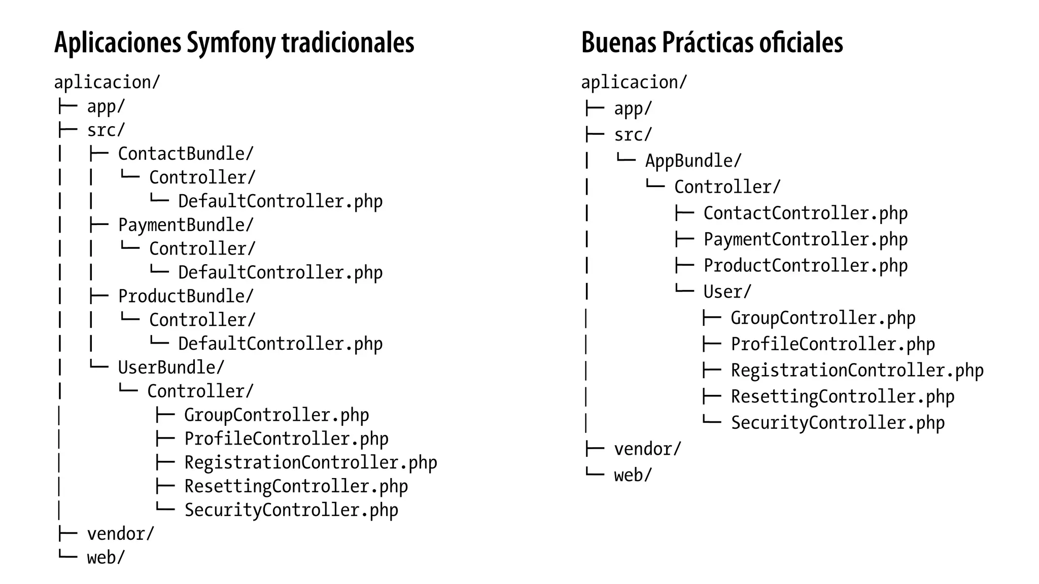aplicacion/
!" app/
!" src/
# !" ContactBundle/
# # $" Controller/
# # $" DefaultController.php
# !" PaymentBundle/
# # $" Controller/
# # $" DefaultController.php
# !" ProductBundle/
# # $" Controller/
# # $" DefaultController.php
# $" UserBundle/
# $" Controller/
| !" GroupController.php
| !" ProfileController.php
| !" RegistrationController.php
| !" ResettingController.php
| $" SecurityController.php
!" vendor/
$" web/
aplicacion/
!" app/
!" src/
# $" AppBundle/
# $" Controller/
# !" ContactController.php
# !" PaymentController.php
# !" ProductController.php
# $" User/
| !" GroupController.php
| !" ProfileController.php
| !" RegistrationController.php
| !" ResettingController.php
| $" SecurityController.php
!" vendor/
$" web/
Aplicaciones Symfony tradicionales Buenas Prácticas oﬁciales
 