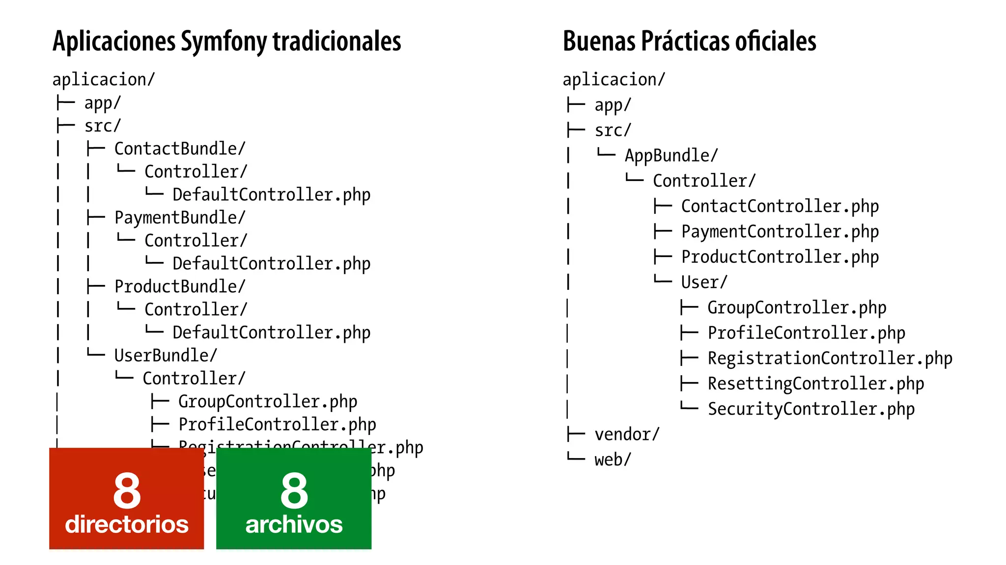 aplicacion/
!" app/
!" src/
# !" ContactBundle/
# # $" Controller/
# # $" DefaultController.php
# !" PaymentBundle/
# # $" Controller/
# # $" DefaultController.php
# !" ProductBundle/
# # $" Controller/
# # $" DefaultController.php
# $" UserBundle/
# $" Controller/
| !" GroupController.php
| !" ProfileController.php
| !" RegistrationController.php
| !" ResettingController.php
| $" SecurityController.php
!" vendor/
$" web/
aplicacion/
!" app/
!" src/
# $" AppBundle/
# $" Controller/
# !" ContactController.php
# !" PaymentController.php
# !" ProductController.php
# $" User/
| !" GroupController.php
| !" ProfileController.php
| !" RegistrationController.php
| !" ResettingController.php
| $" SecurityController.php
!" vendor/
$" web/
Aplicaciones Symfony tradicionales Buenas Prácticas oﬁciales
8directorios
8archivos
 