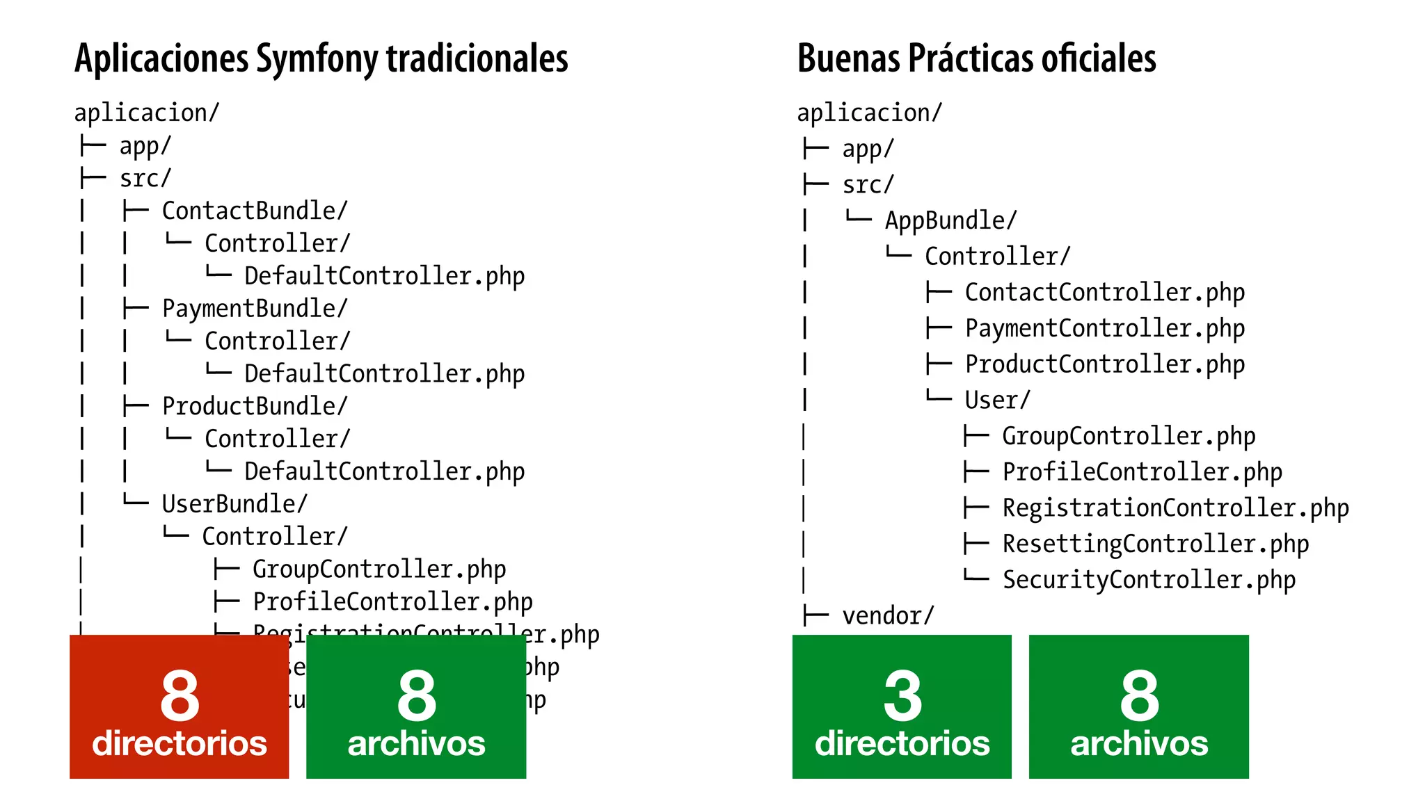 aplicacion/
!" app/
!" src/
# !" ContactBundle/
# # $" Controller/
# # $" DefaultController.php
# !" PaymentBundle/
# # $" Controller/
# # $" DefaultController.php
# !" ProductBundle/
# # $" Controller/
# # $" DefaultController.php
# $" UserBundle/
# $" Controller/
| !" GroupController.php
| !" ProfileController.php
| !" RegistrationController.php
| !" ResettingController.php
| $" SecurityController.php
!" vendor/
$" web/
aplicacion/
!" app/
!" src/
# $" AppBundle/
# $" Controller/
# !" ContactController.php
# !" PaymentController.php
# !" ProductController.php
# $" User/
| !" GroupController.php
| !" ProfileController.php
| !" RegistrationController.php
| !" ResettingController.php
| $" SecurityController.php
!" vendor/
$" web/
Aplicaciones Symfony tradicionales Buenas Prácticas oﬁciales
8directorios
8archivos
3directorios
8archivos
 