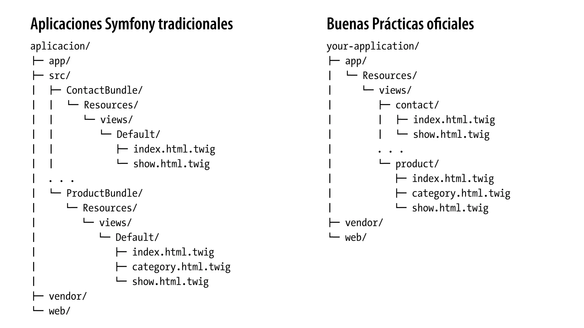 aplicacion/
!" app/
!" src/
# !" ContactBundle/
# # $" Resources/
# # $" views/
# # $" Default/
# # !" index.html.twig
# # $" show.html.twig
# . . .
# $" ProductBundle/
# $" Resources/
# $" views/
# $" Default/
# !" index.html.twig
# !" category.html.twig
# $" show.html.twig
!" vendor/
$" web/
your-application/
!" app/
# $" Resources/
# $" views/
# !" contact/
# # !" index.html.twig
# # $" show.html.twig
# . . .
# $" product/
# !" index.html.twig
# !" category.html.twig
# $" show.html.twig
!" vendor/
$" web/
Aplicaciones Symfony tradicionales Buenas Prácticas oﬁciales
 