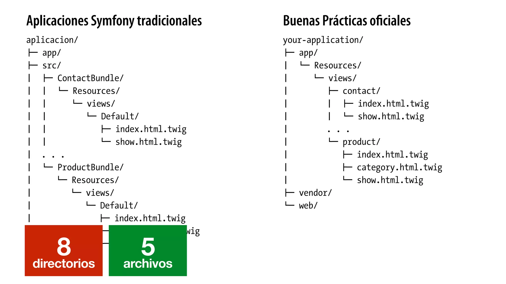 aplicacion/
!" app/
!" src/
# !" ContactBundle/
# # $" Resources/
# # $" views/
# # $" Default/
# # !" index.html.twig
# # $" show.html.twig
# . . .
# $" ProductBundle/
# $" Resources/
# $" views/
# $" Default/
# !" index.html.twig
# !" category.html.twig
# $" show.html.twig
!" vendor/
$" web/
your-application/
!" app/
# $" Resources/
# $" views/
# !" contact/
# # !" index.html.twig
# # $" show.html.twig
# . . .
# $" product/
# !" index.html.twig
# !" category.html.twig
# $" show.html.twig
!" vendor/
$" web/
Aplicaciones Symfony tradicionales Buenas Prácticas oﬁciales
8directorios
5archivos
 