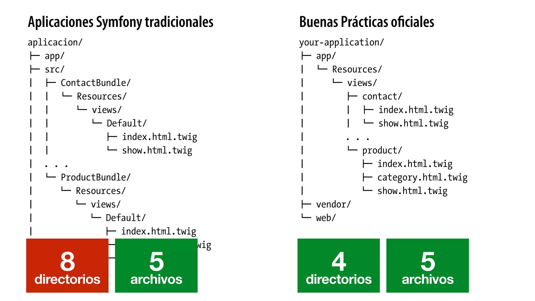 aplicacion/
!" app/
!" src/
# !" ContactBundle/
# # $" Resources/
# # $" views/
# # $" Default/
# # !" index.html.twig
# # $" show.html.twig
# . . .
# $" ProductBundle/
# $" Resources/
# $" views/
# $" Default/
# !" index.html.twig
# !" category.html.twig
# $" show.html.twig
!" vendor/
$" web/
your-application/
!" app/
# $" Resources/
# $" views/
# !" contact/
# # !" index.html.twig
# # $" show.html.twig
# . . .
# $" product/
# !" index.html.twig
# !" category.html.twig
# $" show.html.twig
!" vendor/
$" web/
Aplicaciones Symfony tradicionales Buenas Prácticas oﬁciales
8directorios
5archivos
4directorios
5archivos
 