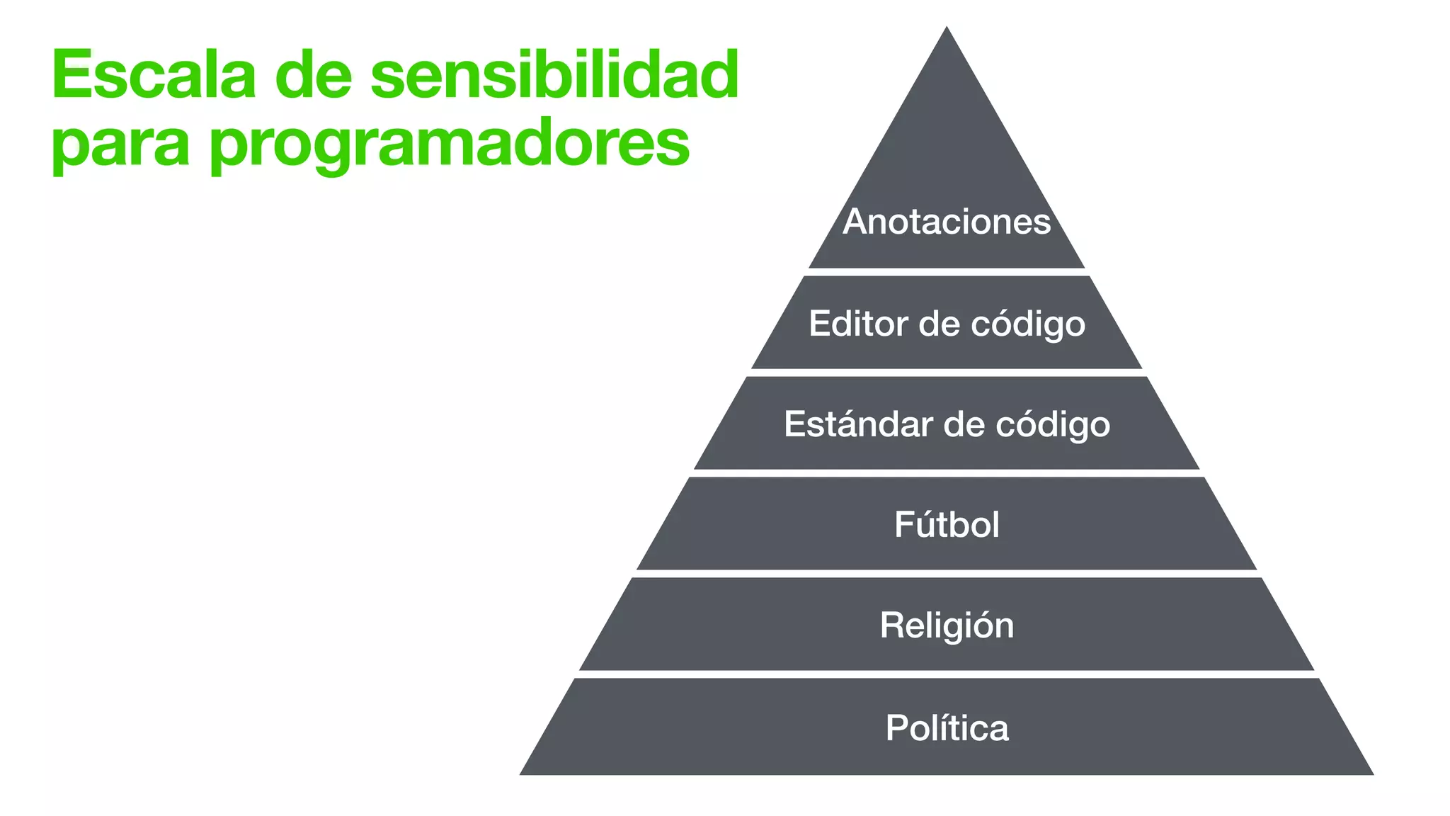 Escala de sensibilidad
para programadores
Política
Religión
Fútbol
Estándar de código
Editor de código
Anotaciones
 