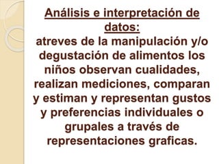 Análisis e interpretación de
datos:
atreves de la manipulación y/o
degustación de alimentos los
niños observan cualidades,
realizan mediciones, comparan
y estiman y representan gustos
y preferencias individuales o
grupales a través de
representaciones graficas.
 