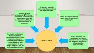 DISPENSACION
Es el acto profesional
farmacéutico de
proporcionar uno o mas
medicamentos a un
paciente generalmente
como respuesta a la
presentación de una
receta prescrita por un
profesional autorizado.
profesional QF informa y
orienta al paciente sobre
su uso adecuado del
medicamento,RAM, IM y
como conservar el
producto.
Promover en todo
momento el uso racional
del medicamento.
En este acto el
El QF es responsable de
la correcta preparación
de FM y O.
El QF coopera con
acciones orientadas a
contribuir con la garantía
de la calidad,seguridad y
eficacia de los
medicamentos.
 