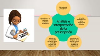 Análisis e
interpretación
de la
prescripción
Lectura de la
prescripción
Correcta
interpretación
de las
abreviaturas
utilizadas
Confirmación
del ajuste de las
dosis en función
al estado y
situación de
cada paciente
Realización
correctadel
calculo de dosis
y cantidad a
entregar del
medicamento
Identificación de
las IM y la
duplicidad
terapéutica
 