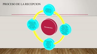 PROCESO DE LA RECEPCION
 