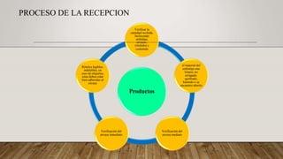 PROCESO DE LA RECEPCION
Productos
Verificar la
cantidad recibida,
Incluyendo
embalaje,
envases,
rotulados y
contenido
el material del
embalaje este
limpio, no
arrugado,
quebrado,
húmedo o se
encuentre abierto
Verificación del
envase mediato
Verificación del
envase inmediato
Rótulos legibles,
indelebles, en
caso de etiquetas,
estas deben estar
bien adheridas al
envase
 