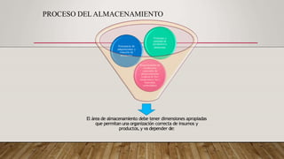 El área de almacenamiento debe tener dimensiones apropiadas
que permitan una organización correcta de insumos y
productos,y va depender de:
Requerimiento de
condiciones
especiales de
almacenamiento
(cadena de frio,
temperatura, luz y
humedad,
controladas).
Frecuencia de
adquisiciones y
rotación de
productos
Volumen y
cantidad de
productos a
almacenar
PROCESO DEL ALMACENAMIENTO
 