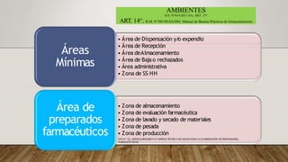 AMBIENTES
D.S. N°014-2011-SA, ART. 37°
ART. 14°. R.M. N°585-99-SA/DM, Manual de Buenas Prácticas de Almacenamiento
• Área de Dispensación y/
o expendio
• Área de Recepción
• Área deAlmacenamiento
• Área de Bajao rechazados
• Área administrativa
• Zona de SS HH
Áreas
Mínimas
Área de
preparados
farmacéuticos
• Zona de almacenamiento
• Zona de evaluación farmacéutica
• Zona de lavado y secado de materiales
• Zona de pesada
• Zona de producción
NTS N° 122, -MINSALDIGEMID-V.01 NORMA TÉCNICA DE SALUD PARA LA ELABORACIÓN DE PREPARADOS
FARMACÉUTICOS
 