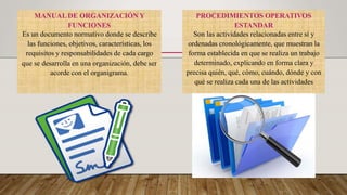 MANUALDE ORGANIZACIÓN Y
FUNCIONES
Es un documento normativo donde se describe
las funciones, objetivos, características, los
requisitos y responsabilidades de cada cargo
que se desarrolla en una organización, debe ser
acorde con el organigrama.
PROCEDIMIENTOS OPERATIVOS
ESTANDAR
Son las actividades relacionadas entre sí y
ordenadas cronológicamente, que muestran la
forma establecida en que se realiza un trabajo
determinado, explicando en forma clara y
precisa quién, qué, cómo, cuándo, dónde y con
qué se realiza cada una de las actividades
 