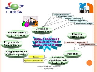 Equipos
y Utensilios
Personal
BUENAS PRÁCTICASBUENAS PRÁCTICAS
DE MANUFACTURADE MANUFACTURA
(Gaceta Oficial 36.081(Gaceta Oficial 36.081))
Educación y Capacitación
Prácticas Higiénicas
Insumos
Operaciones de Fabricación
Requisitos
Higiénicos de la
Producción
Programa de
Saneamiento
Aseguramiento de
Calidad Higiénica
Almacenamiento
y transporte
Edificación
e Instalaciones
Diseño y Construcción
Areas de Fabricación
Ventilación e Iluminación
Instalaciones Sanitarias
Manejo de Residuos
Abastecimiento de Agua
HIGIENE Y MANIPULACIÓN DE
ALIMENTOS
 